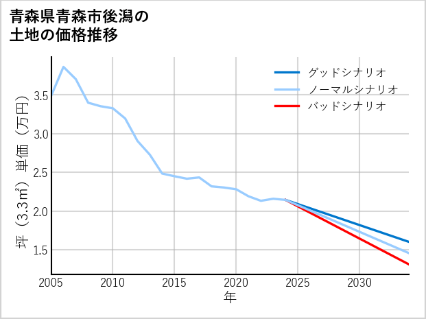 青森県青森市後潟の土地価格推移