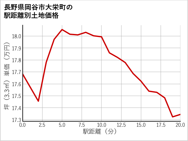長野県岡谷市大栄町の徒歩距離別の土地坪単価