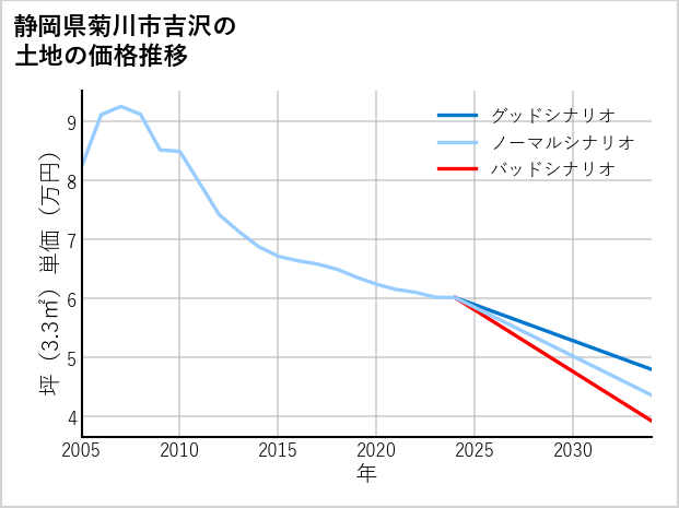 静岡県菊川市吉沢の土地価格推移