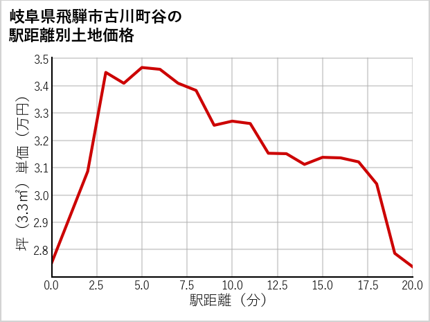 岐阜県飛騨市古川町谷の徒歩距離別の土地坪単価