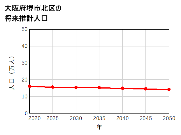 堺市北区の将来推計人口