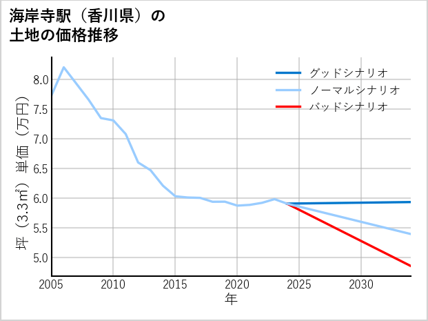 海岸寺駅（香川県）の土地価格推移