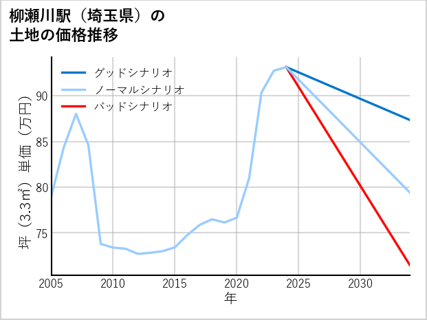 柳瀬川駅（埼玉県）の土地価格推移