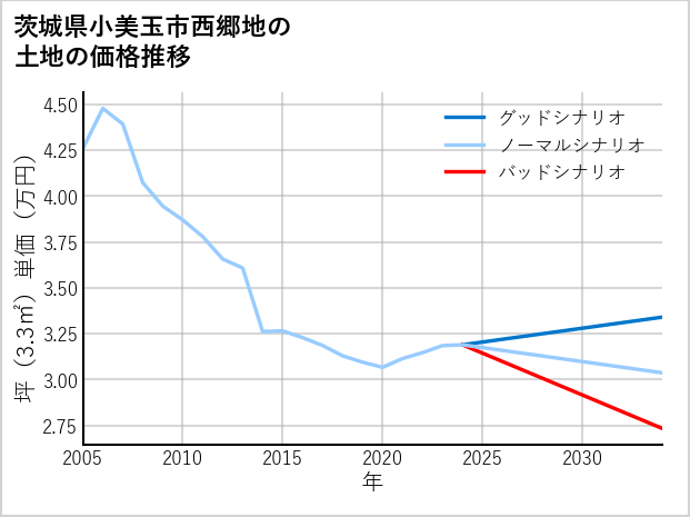 茨城県小美玉市西郷地の土地価格推移