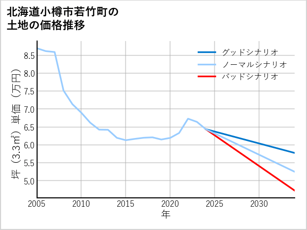 北海道小樽市若竹町の土地価格推移