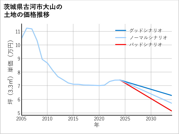 茨城県古河市大山の土地価格推移