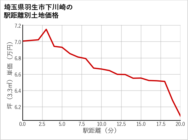 埼玉県羽生市下川崎の徒歩距離別の土地坪単価