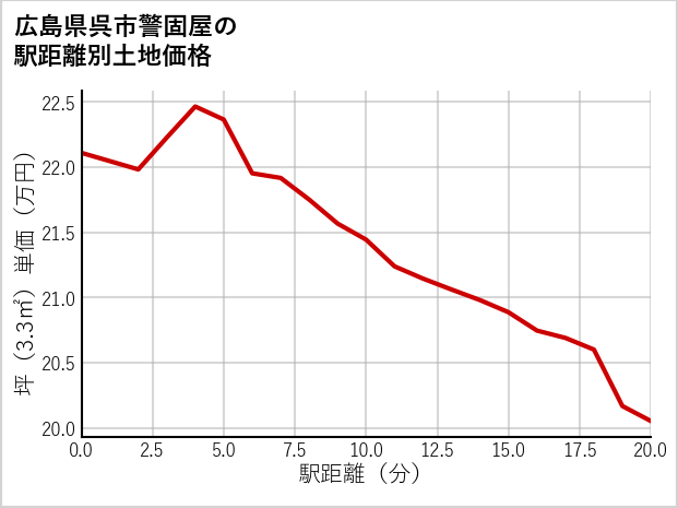 広島県呉市警固屋の徒歩距離別の土地坪単価