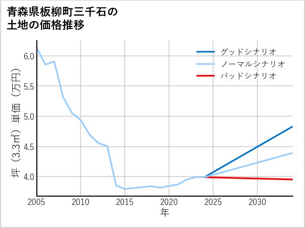 青森県板柳町三千石の土地価格推移