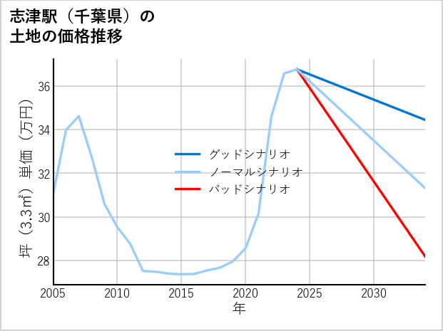 志津駅（千葉県）の土地価格推移