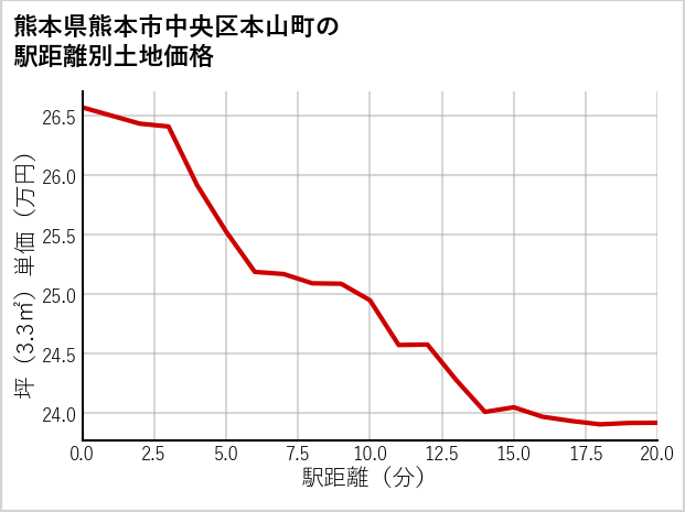 熊本県熊本市中央区本山町の徒歩距離別の土地坪単価