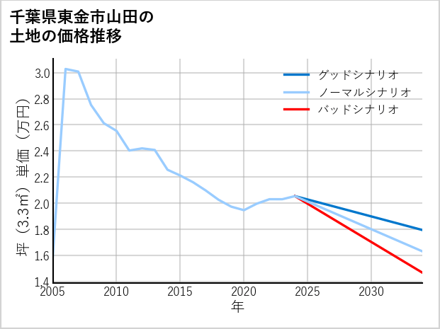 千葉県東金市山田の土地価格推移