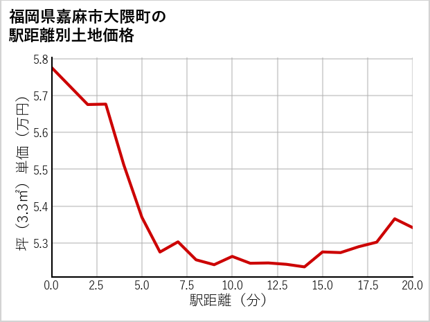 福岡県嘉麻市大隈町の徒歩距離別の土地坪単価