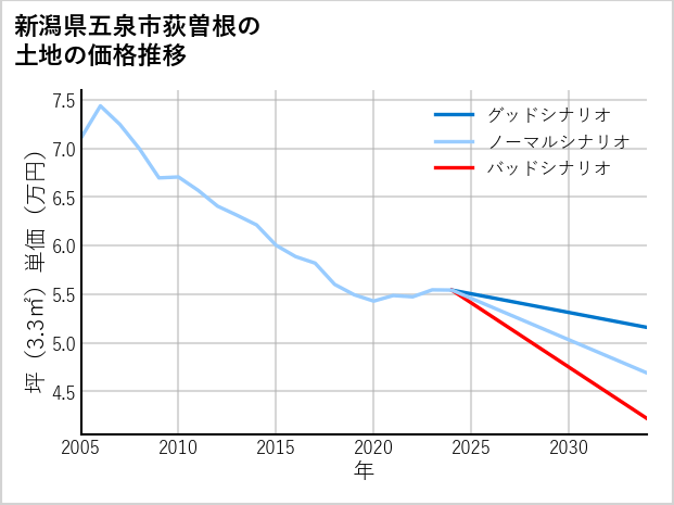 新潟県五泉市荻曽根の土地価格推移