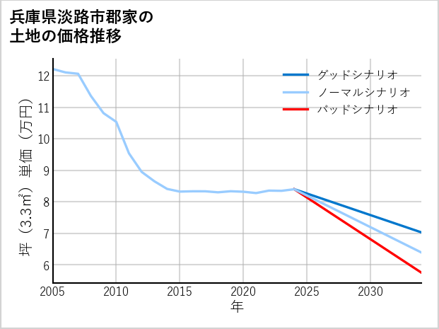 兵庫県淡路市郡家の土地価格推移