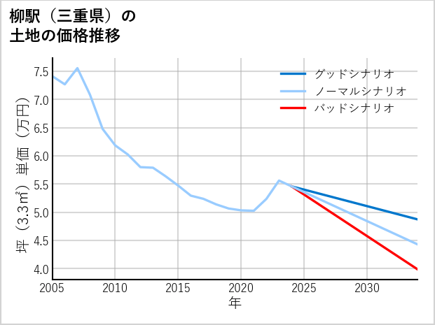 柳駅（三重県）の土地価格推移