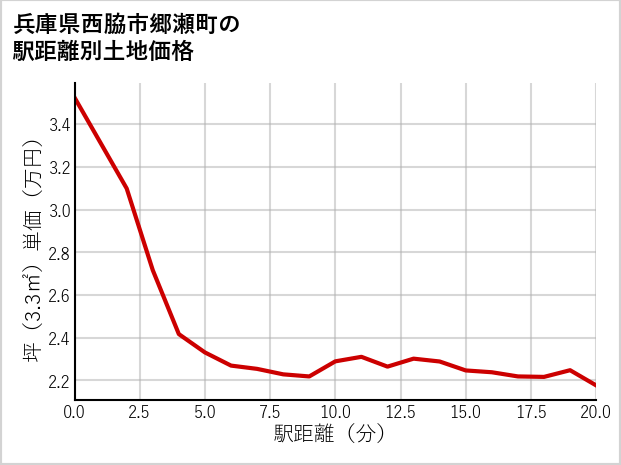兵庫県西脇市郷瀬町の徒歩距離別の土地坪単価