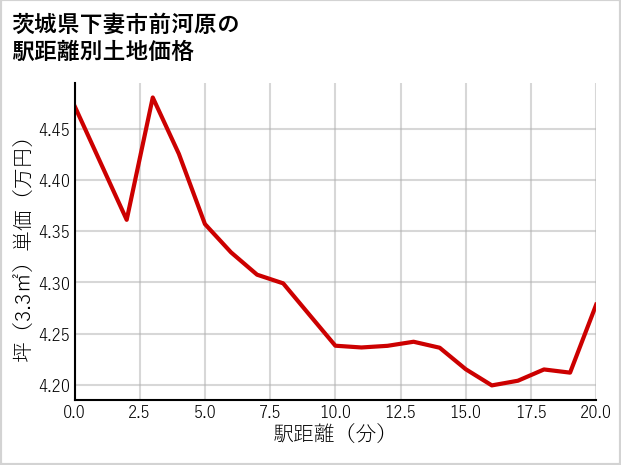 茨城県下妻市前河原の徒歩距離別の土地坪単価