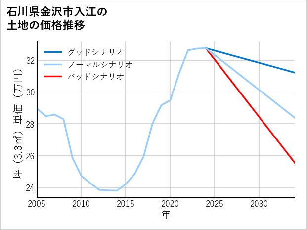 石川県金沢市入江の土地価格推移