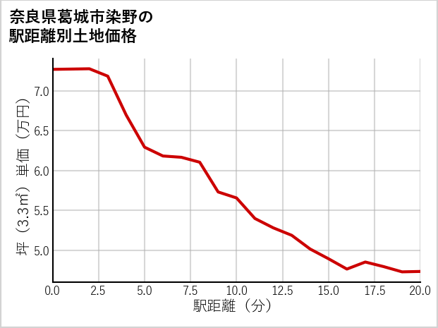 奈良県葛城市染野の徒歩距離別の土地坪単価