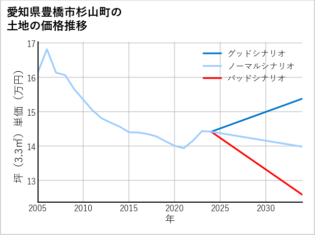 愛知県豊橋市杉山町の土地価格推移