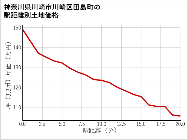 神奈川県川崎市川崎区田島町の徒歩距離別の土地坪単価
