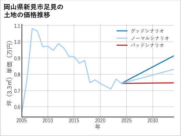 岡山県新見市足見の土地価格推移