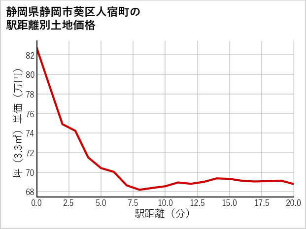 静岡県静岡市葵区人宿町の徒歩距離別の土地坪単価