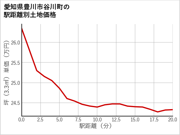 愛知県豊川市谷川町の徒歩距離別の土地坪単価