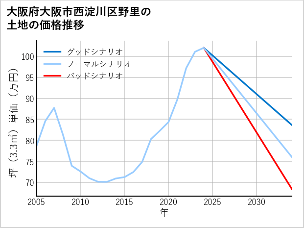 大阪府大阪市西淀川区野里の土地価格推移