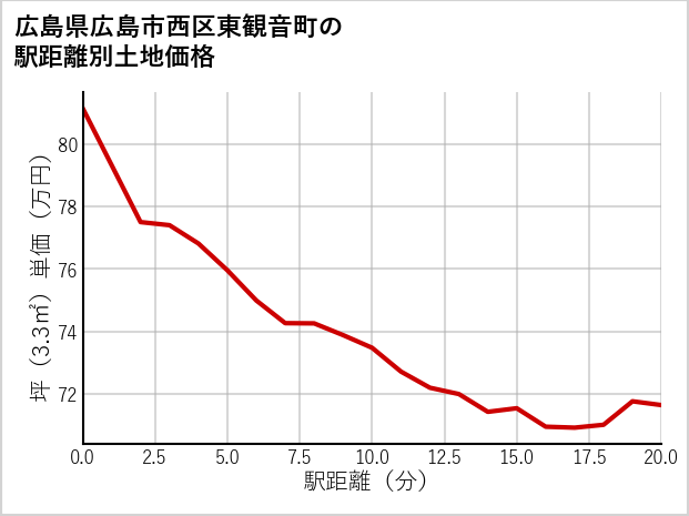 広島県広島市西区東観音町の徒歩距離別の土地坪単価
