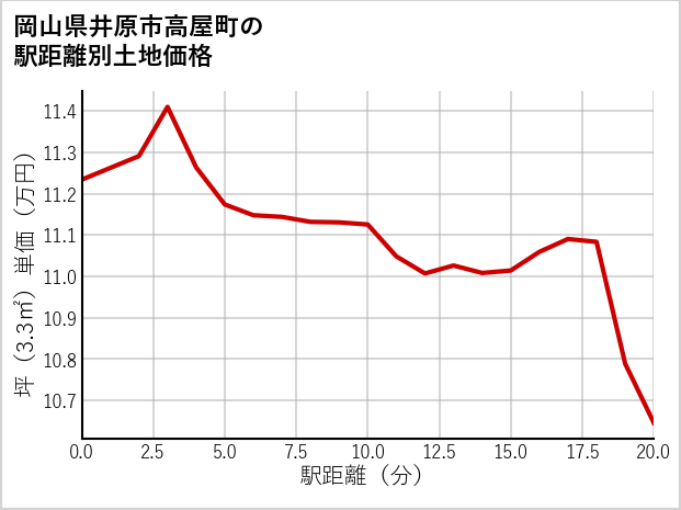 岡山県井原市高屋町の徒歩距離別の土地坪単価