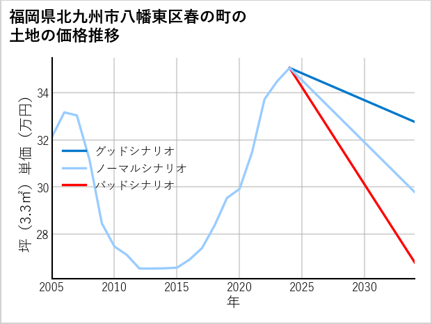 福岡県北九州市八幡東区春の町の土地価格推移