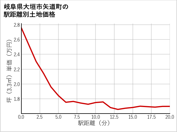 岐阜県大垣市矢道町の徒歩距離別の土地坪単価