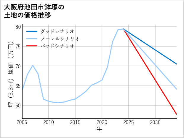 大阪府池田市鉢塚の土地価格推移