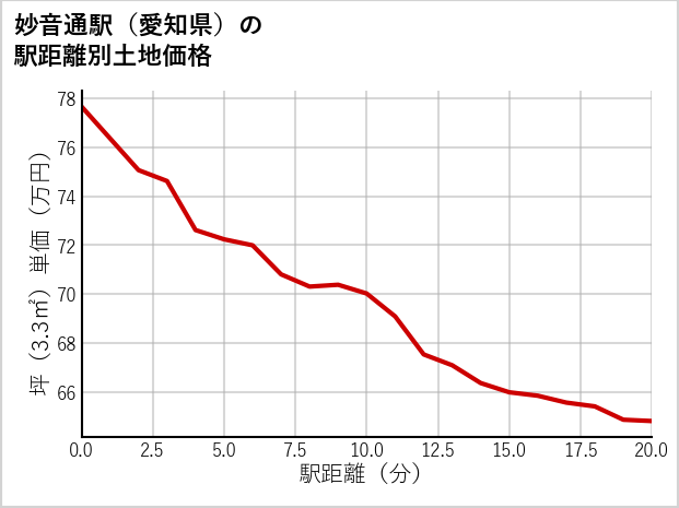 妙音通駅（愛知県）の徒歩距離別の土地坪単価