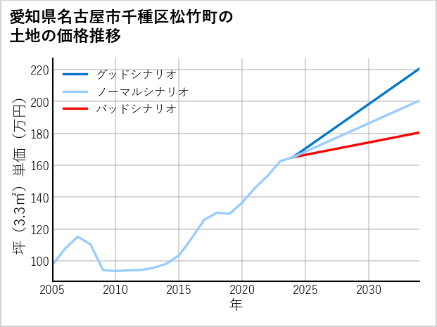 愛知県名古屋市千種区松竹町の土地価格推移
