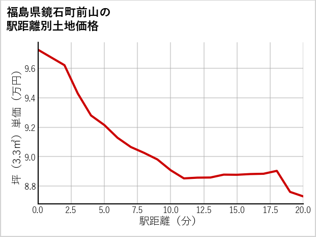 福島県鏡石町前山の徒歩距離別の土地坪単価