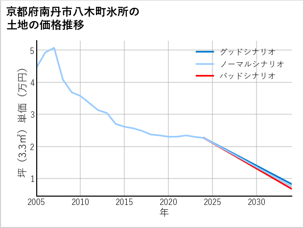 京都府南丹市八木町氷所の土地価格推移