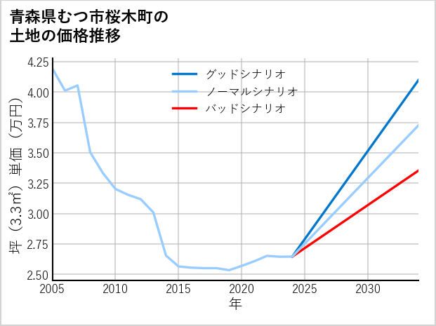 青森県むつ市桜木町の土地価格推移