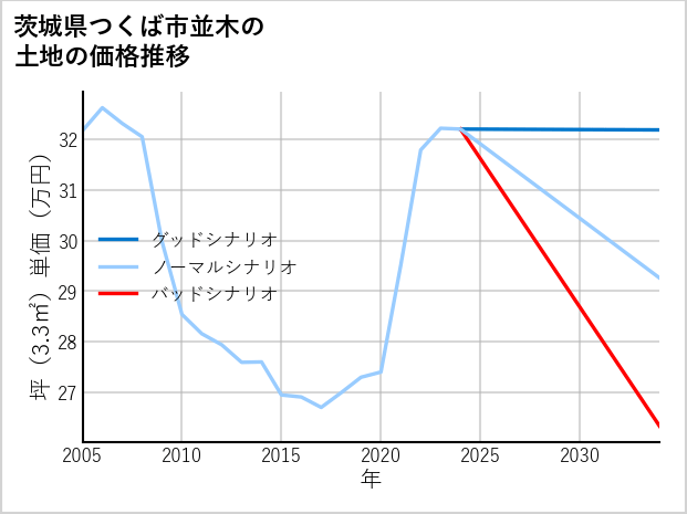 茨城県つくば市並木の土地価格推移