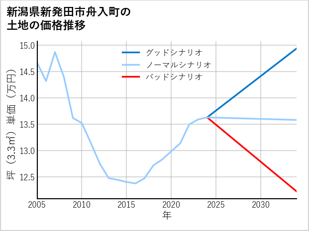 新潟県新発田市舟入町の土地価格推移