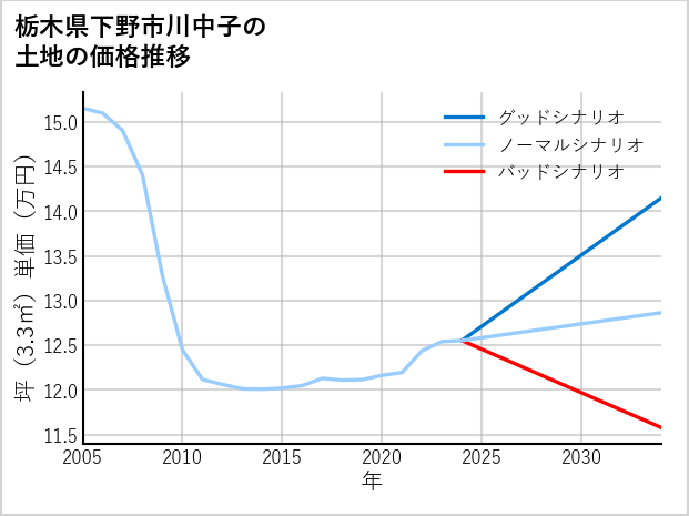 栃木県下野市川中子の土地価格推移