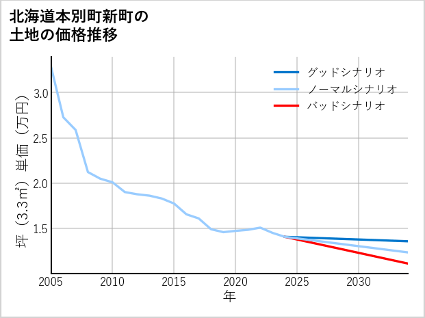 北海道本別町新町の土地価格推移