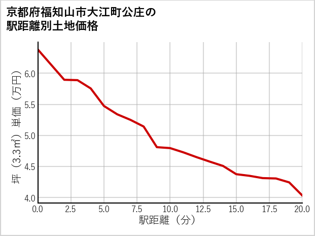 京都府福知山市大江町公庄の徒歩距離別の土地坪単価