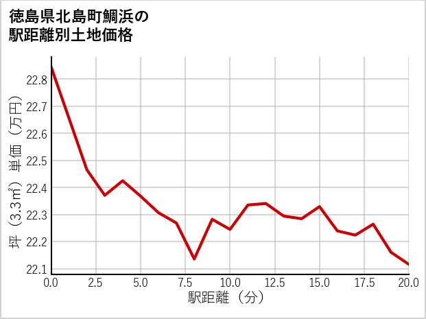 徳島県北島町鯛浜の徒歩距離別の土地坪単価