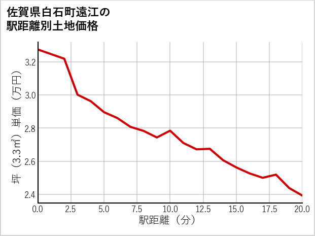 佐賀県白石町遠江の徒歩距離別の土地坪単価