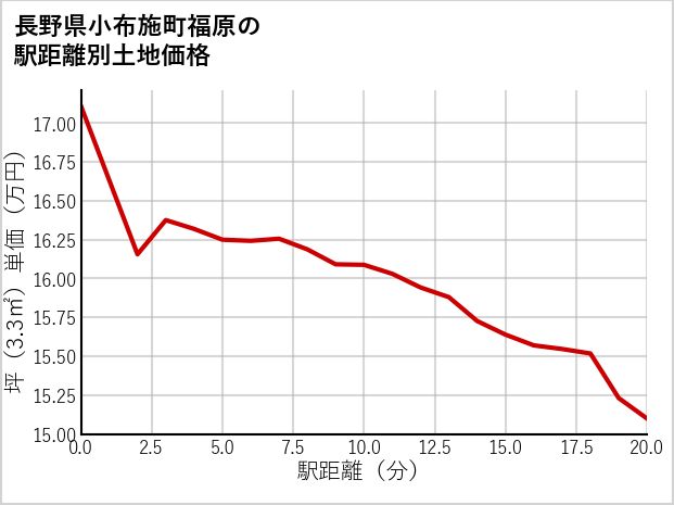 長野県小布施町福原の徒歩距離別の土地坪単価