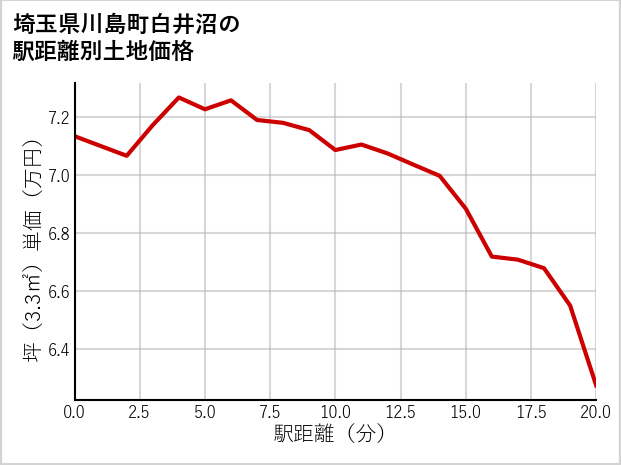 埼玉県川島町白井沼の徒歩距離別の土地坪単価
