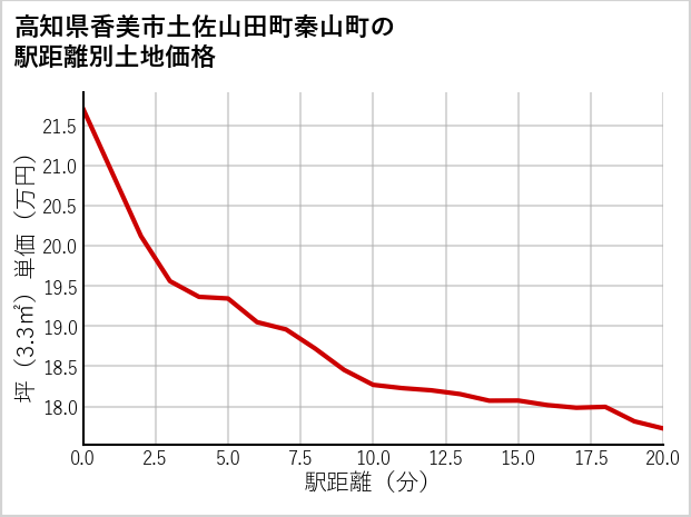 高知県香美市土佐山田町秦山町の徒歩距離別の土地坪単価